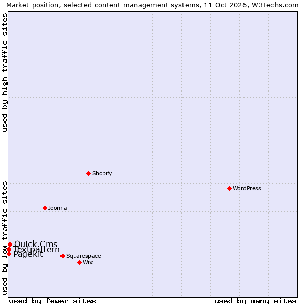 Market position of Quick.Cms vs. Textpattern vs. Pagekit