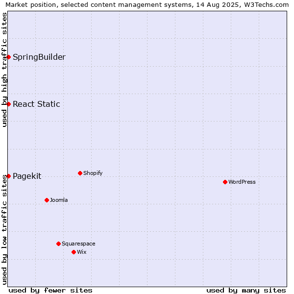 Market position of SpringBuilder vs. Pagekit vs. React Static