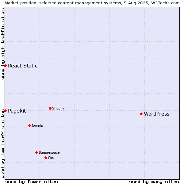 Market position of WordPress vs. Pagekit vs. React Static