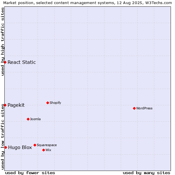 Market position of Hugo Blox vs. Pagekit vs. React Static