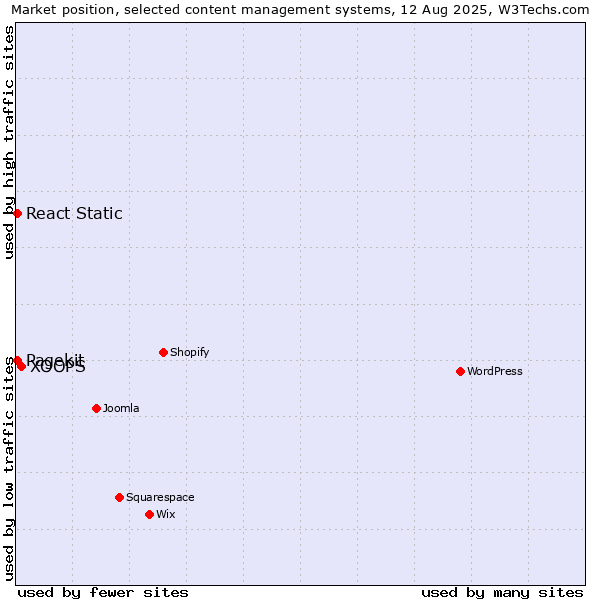 Market position of XOOPS vs. Pagekit vs. React Static