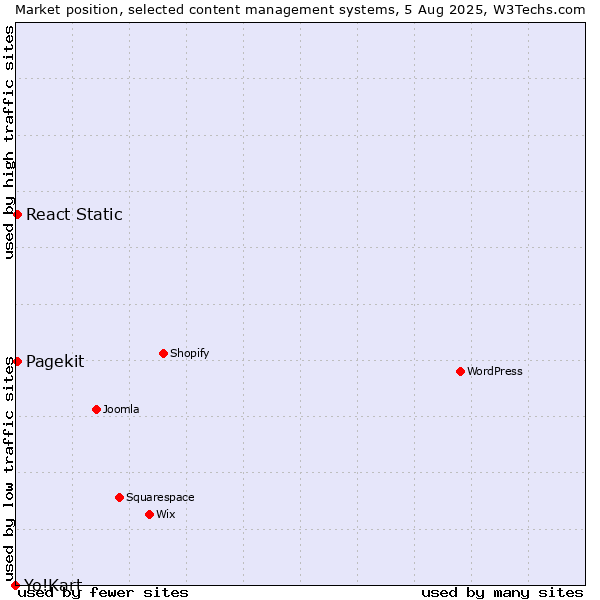 Market position of Pagekit vs. React Static vs. Yo!Kart
