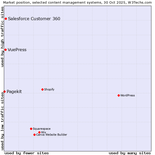 Market position of Salesforce Customer 360 vs. VuePress vs. Pagekit