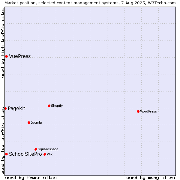 Market position of SchoolSitePro vs. VuePress vs. Pagekit