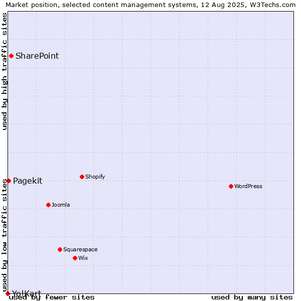 Market position of SharePoint vs. Pagekit vs. Yo!Kart