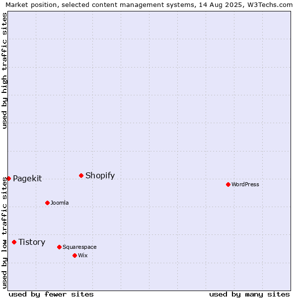 Market position of Shopify vs. Tistory vs. Pagekit