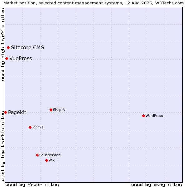Market position of Sitecore CMS vs. VuePress vs. Pagekit