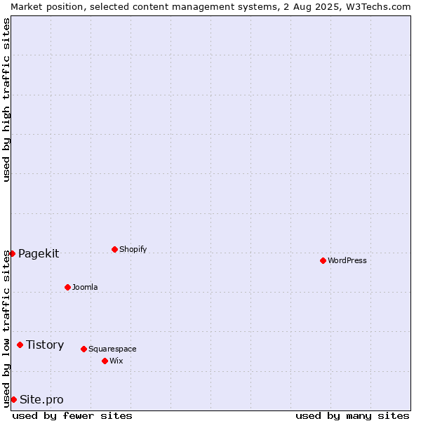 Market position of Tistory vs. Site.pro vs. Pagekit