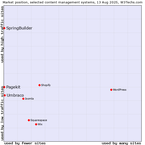 Market position of Umbraco vs. SpringBuilder vs. Pagekit
