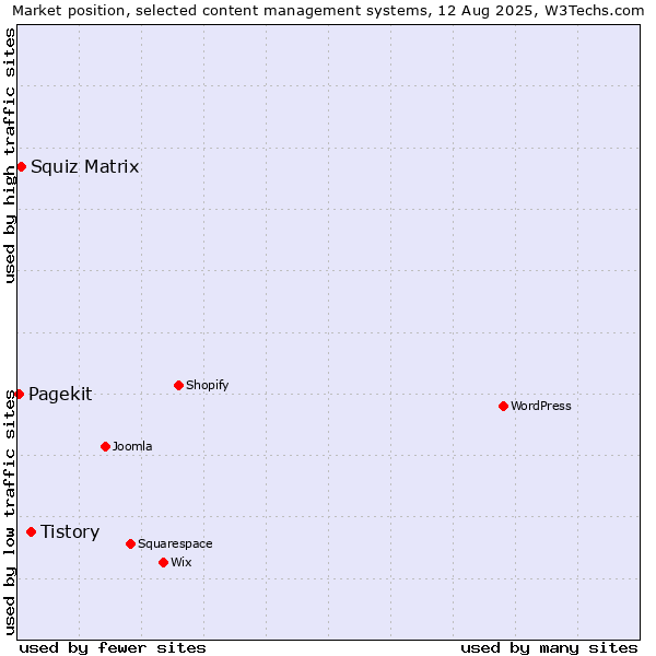 Market position of Tistory vs. Squiz Matrix vs. Pagekit