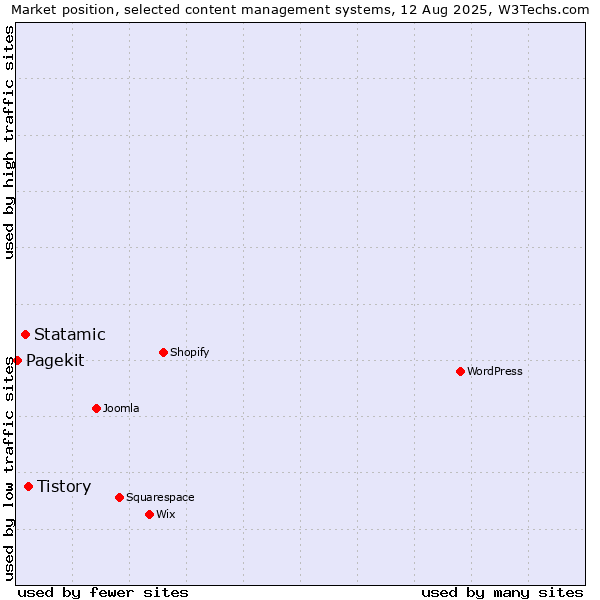 Market position of Tistory vs. Statamic vs. Pagekit