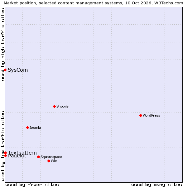 Market position of Textpattern vs. Pagekit vs. SysCom