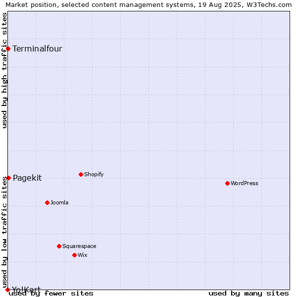 Market position of Pagekit vs. Terminalfour vs. Yo!Kart