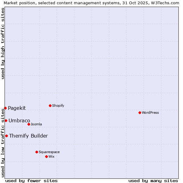 Market position of Themify Builder vs. Umbraco vs. Pagekit