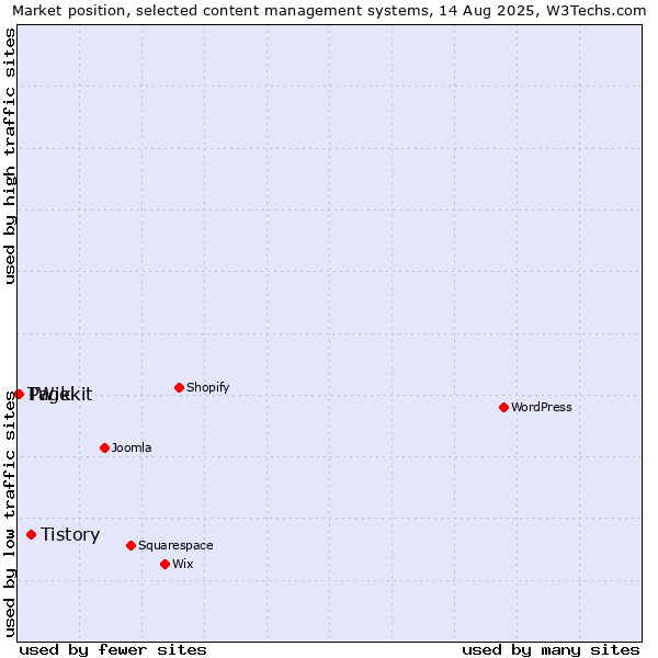 Market position of Tistory vs. Pagekit vs. TWiki