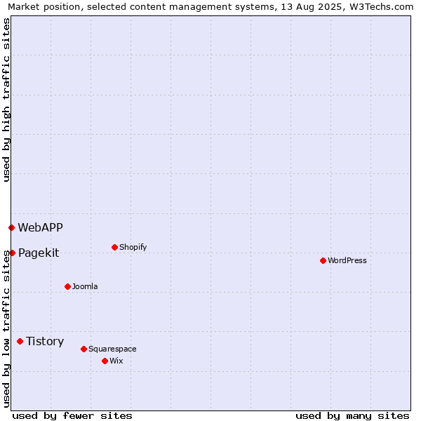 Market position of Tistory vs. Pagekit vs. WebAPP