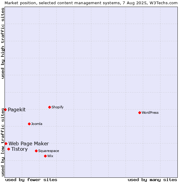 Market position of Tistory vs. Web Page Maker vs. Pagekit
