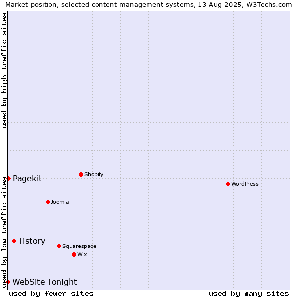 Market position of Tistory vs. Pagekit vs. WebSite Tonight