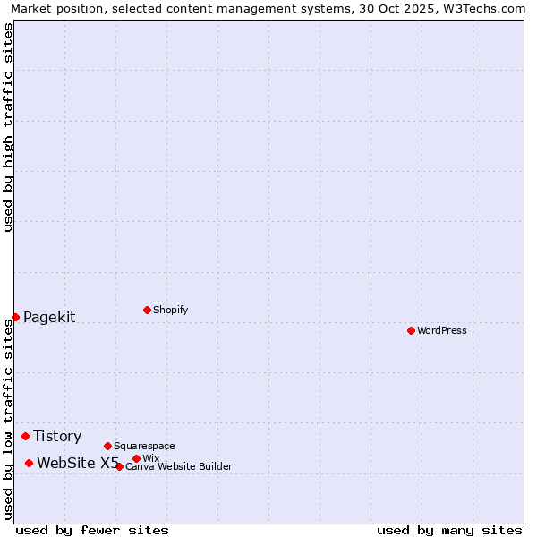Market position of WebSite X5 vs. Tistory vs. Pagekit