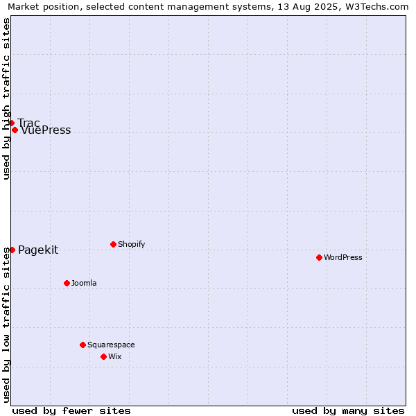 Market position of VuePress vs. Pagekit vs. Trac
