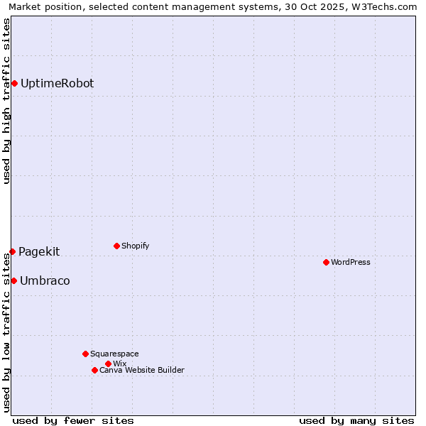 Market position of UptimeRobot vs. Umbraco vs. Pagekit
