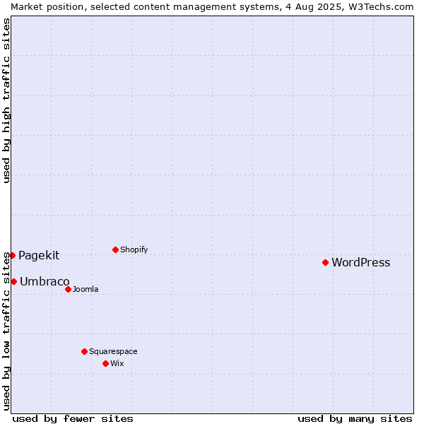 Market position of WordPress vs. Umbraco vs. Pagekit
