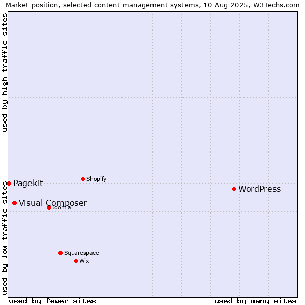 Market position of WordPress vs. Visual Composer vs. Pagekit