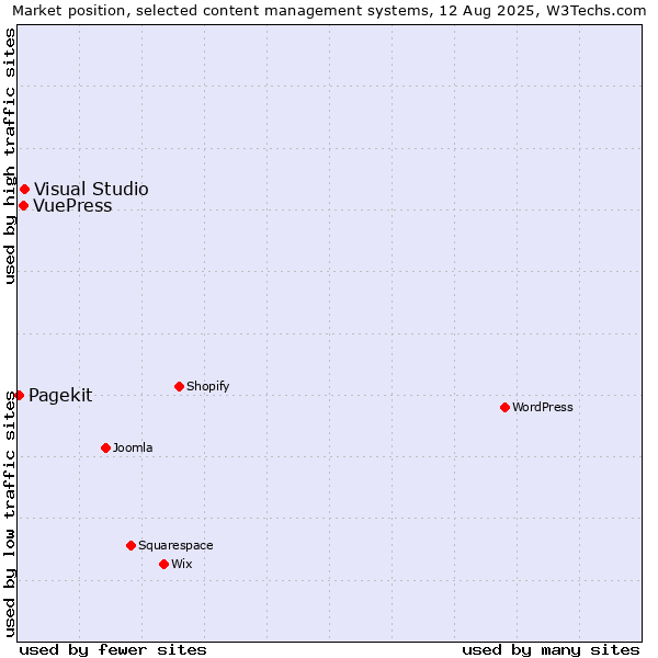 Market position of Visual Studio vs. VuePress vs. Pagekit