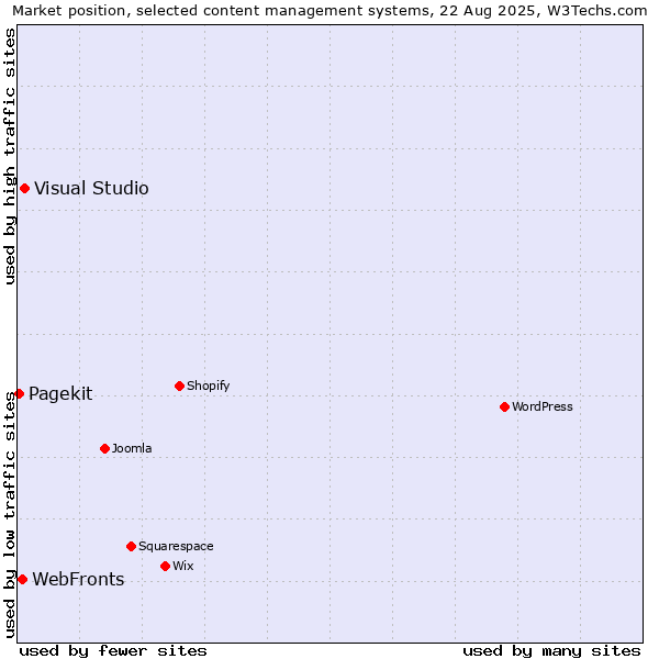 Market position of Visual Studio vs. WebFronts vs. Pagekit