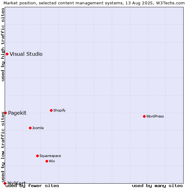 Market position of Visual Studio vs. Pagekit vs. Yo!Kart