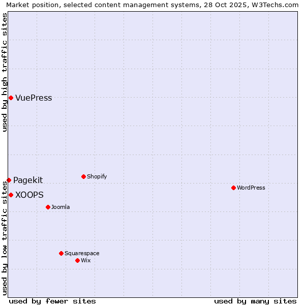 Market position of XOOPS vs. VuePress vs. Pagekit