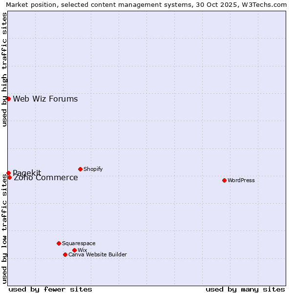 Market position of Zoho Commerce vs. Web Wiz Forums vs. Pagekit