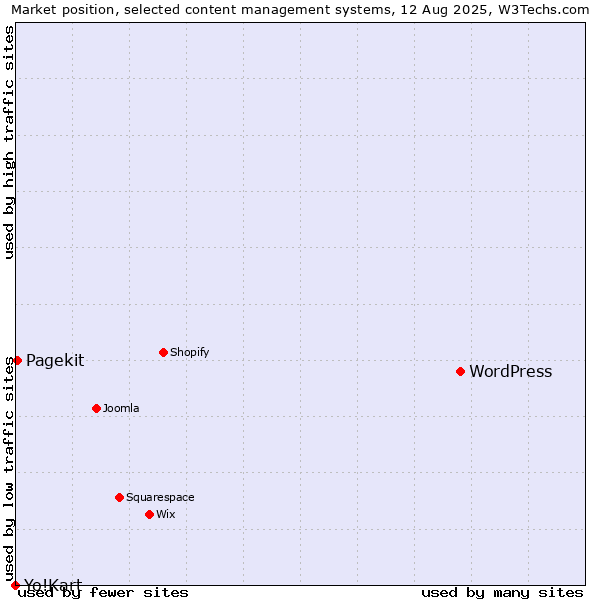Market position of WordPress vs. Pagekit vs. Yo!Kart