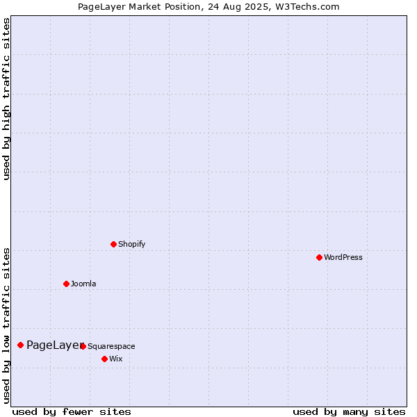 Market position of PageLayer