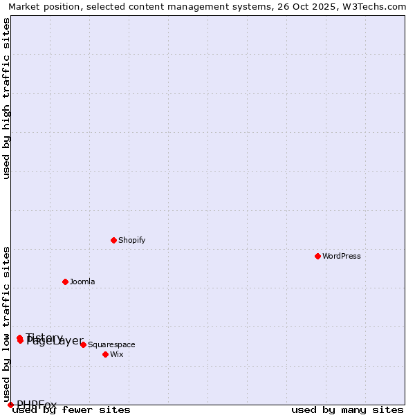 Market position of PageLayer vs. Tistory vs. PHPFox