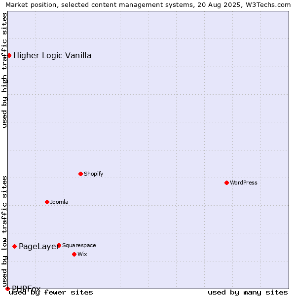 Market position of PageLayer vs. Higher Logic Vanilla vs. PHPFox
