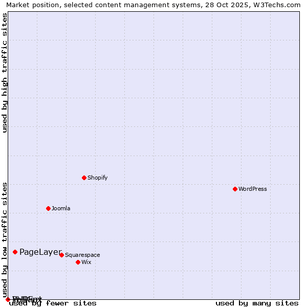 Market position of PageLayer vs. PHPFox vs. Yo!Kart