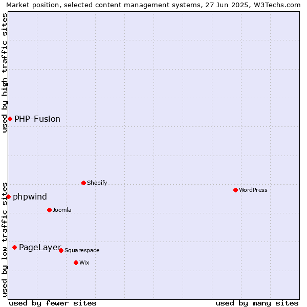 Market position of PageLayer vs. PHP-Fusion vs. phpwind