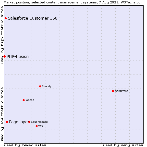 Market position of PageLayer vs. Salesforce Customer 360 vs. PHP-Fusion