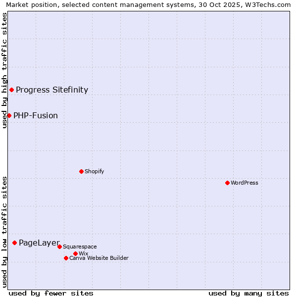 Market position of PageLayer vs. Progress Sitefinity vs. PHP-Fusion