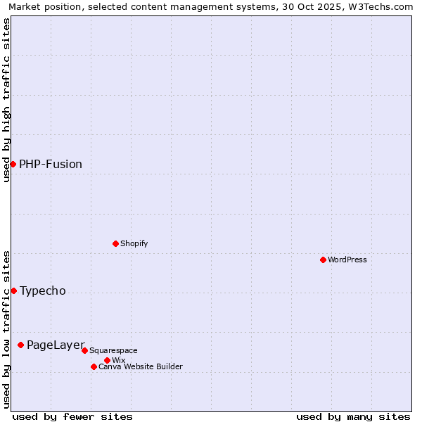 Market position of PageLayer vs. Typecho vs. PHP-Fusion