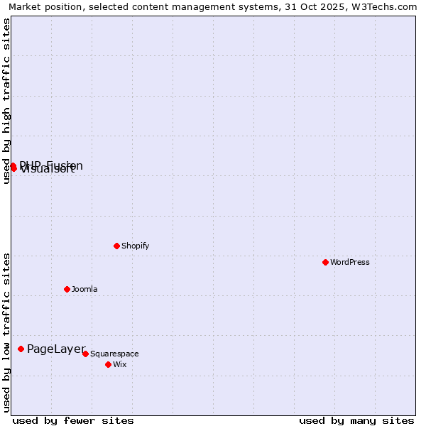 Market position of PageLayer vs. Visualsoft vs. PHP-Fusion