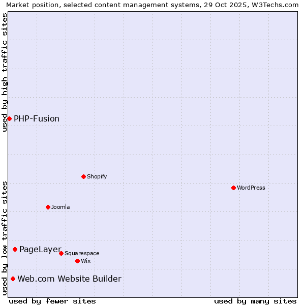 Market position of PageLayer vs. Web.com Website Builder vs. PHP-Fusion