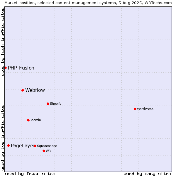 Market position of Webflow vs. PageLayer vs. PHP-Fusion