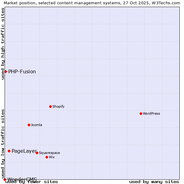 Market position of PageLayer vs. PHP-Fusion vs. WonderCMS