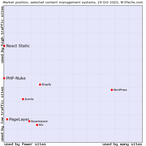 Market position of PageLayer vs. PHP-Nuke vs. React Static