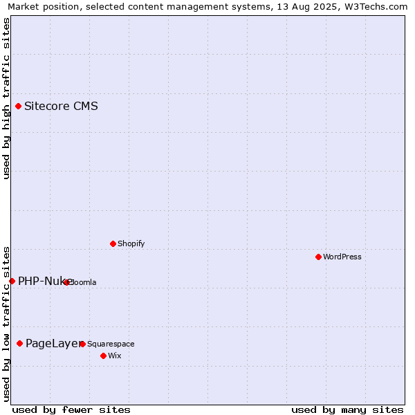 Market position of PageLayer vs. Sitecore CMS vs. PHP-Nuke