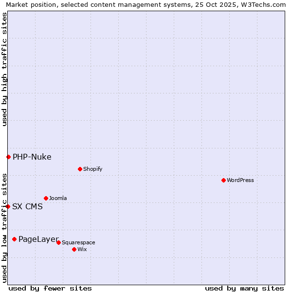 Market position of PageLayer vs. PHP-Nuke vs. SX CMS