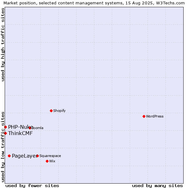 Market position of PageLayer vs. PHP-Nuke vs. ThinkCMF