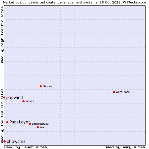 Market position of PageLayer vs. phpwcms vs. phpwind